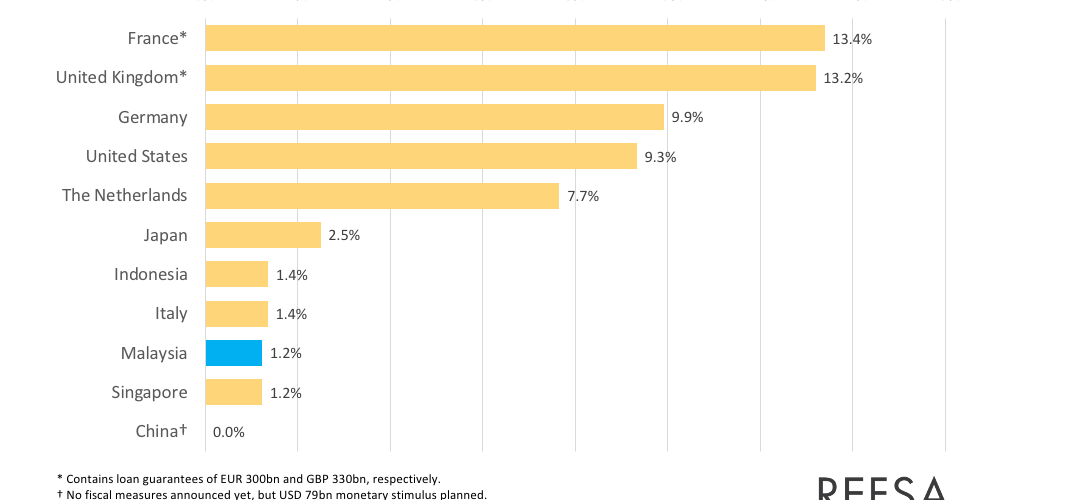 INFOGRAPHCIS 3: ANNOUNCED FISCAL STIMULUS IN % OF GDP, BY COUNTRY (AS AT 23 MARCH 2020)