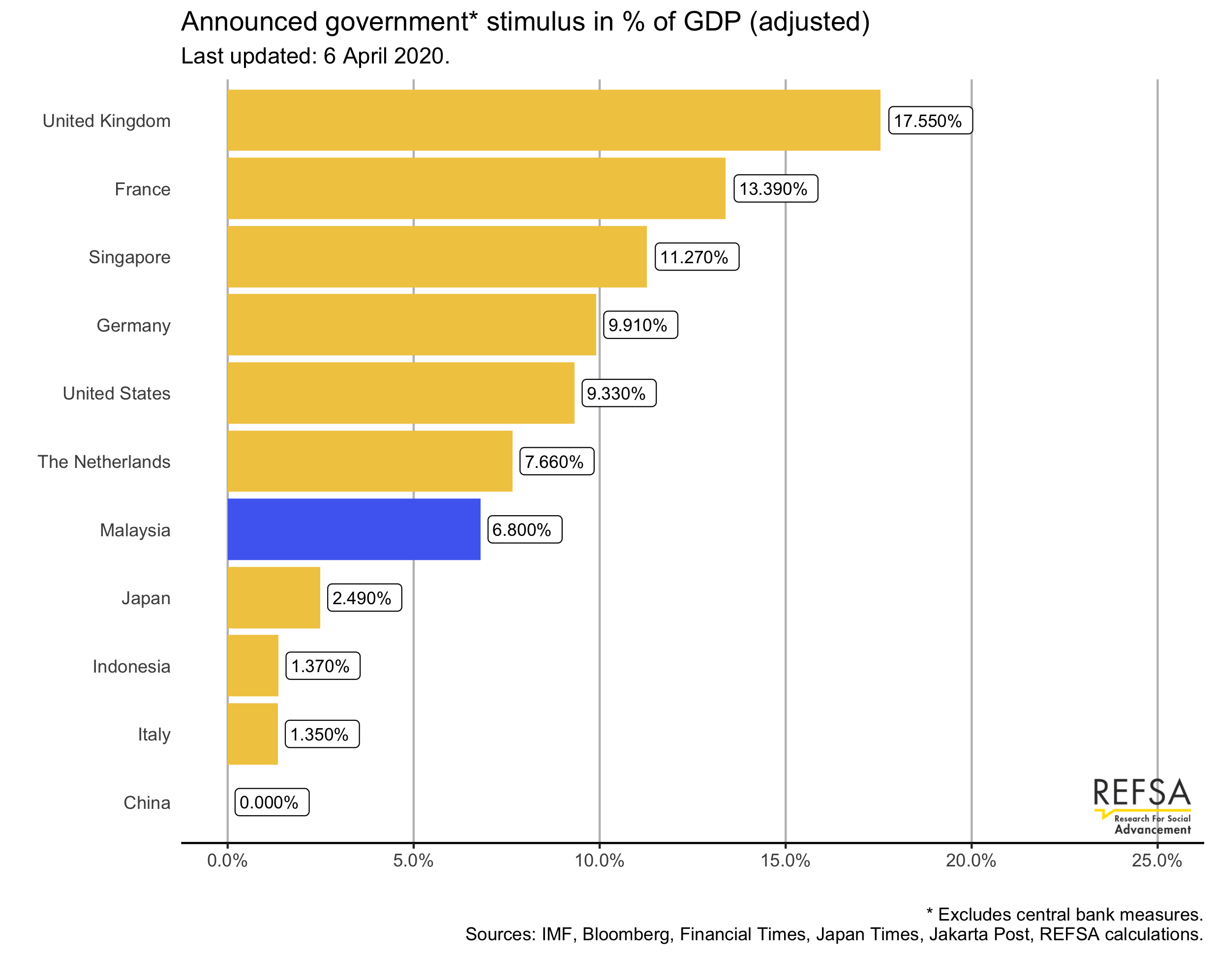 infographics-5-updated-announced-government-stimulus-in-of-gdp-by