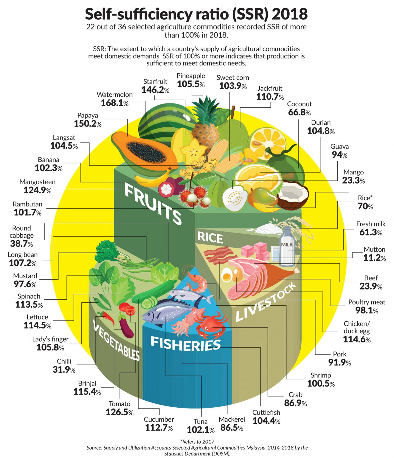 beefing-up-food-security-refsa